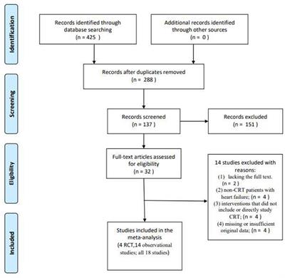 Clinical Outcomes Associated With His-Purkinje System Pacing vs. Biventricular Pacing, in Cardiac Resynchronization Therapy: A Meta-Analysis